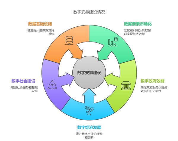 安徽加速推進(jìn)數(shù)字安徽建設(shè) 公共數(shù)據(jù)規(guī)模突破3400億條，人工智能公共數(shù)據(jù)成新引擎