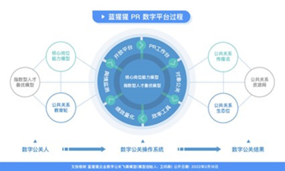 人工智能賦能公共數據 文投榕樹孵化“藍猩猩PR”SaaS中臺獲數百萬天使投資