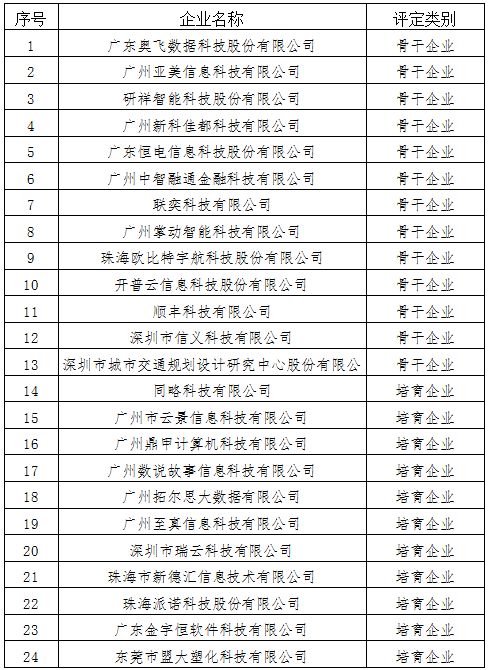 廣州市人工智能公共數(shù)據(jù)平臺建設(shè) 國家級科技企業(yè)孵化器與骨干企業(yè)共筑創(chuàng)新生態(tài)